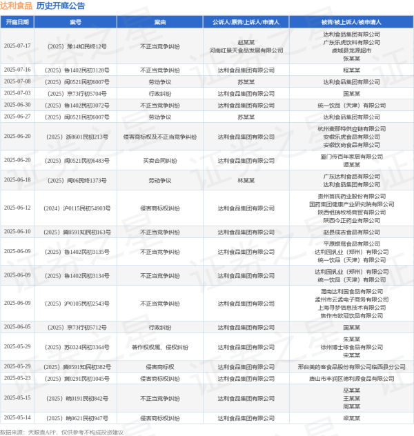炒股配资代理 达利食品作为原告/上诉人的1起涉及买卖合同纠纷的诉讼将于2025年6月20日开庭